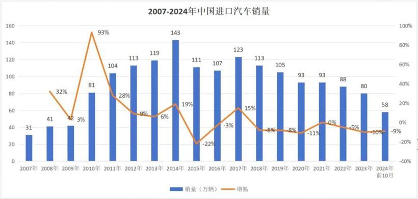 进口汽车销量启示录：跑得稳＞跑得快