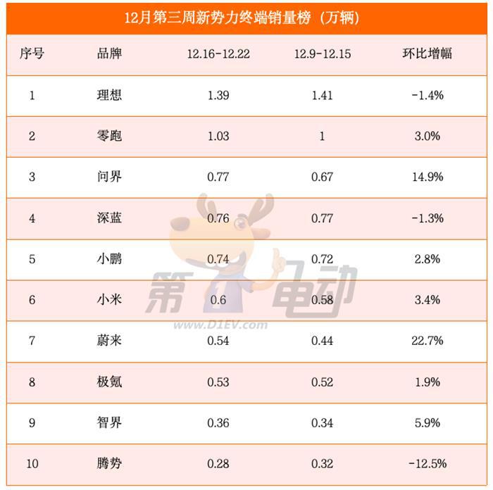 12月第三周销量榜：比亚迪大降超10%，问界大涨15%再次进