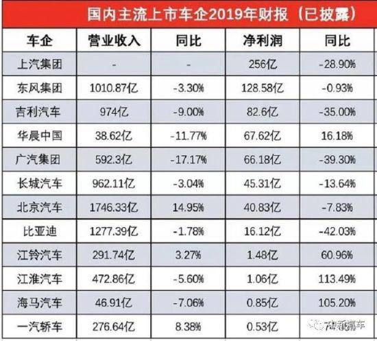 2019年财报出炉 哪家汽车企业最赚钱？