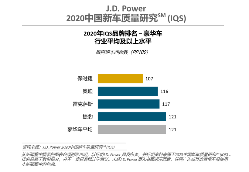 J.D. Power：四分之一