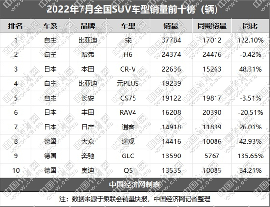 7月SUV：普涨中现分化，自主倚仗新能源